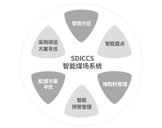 SDICCS 智能煤场系统